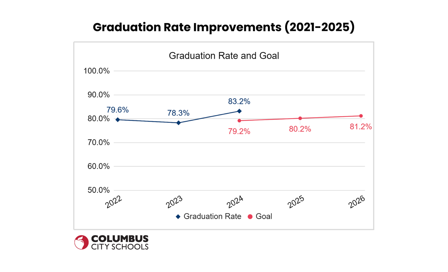graduation rates 25